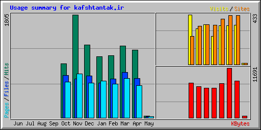 Usage summary for kafshtantak.ir